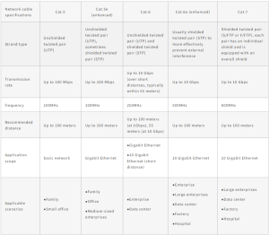 specifications of Cat.5, Cat.6, and Cat.7 network cables